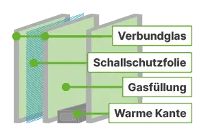 fenster-schallschutz-aufbau